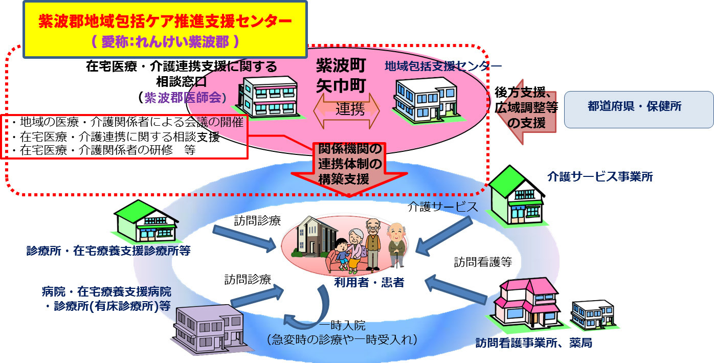 紫波郡地域包括ケア推進支援センター 図解