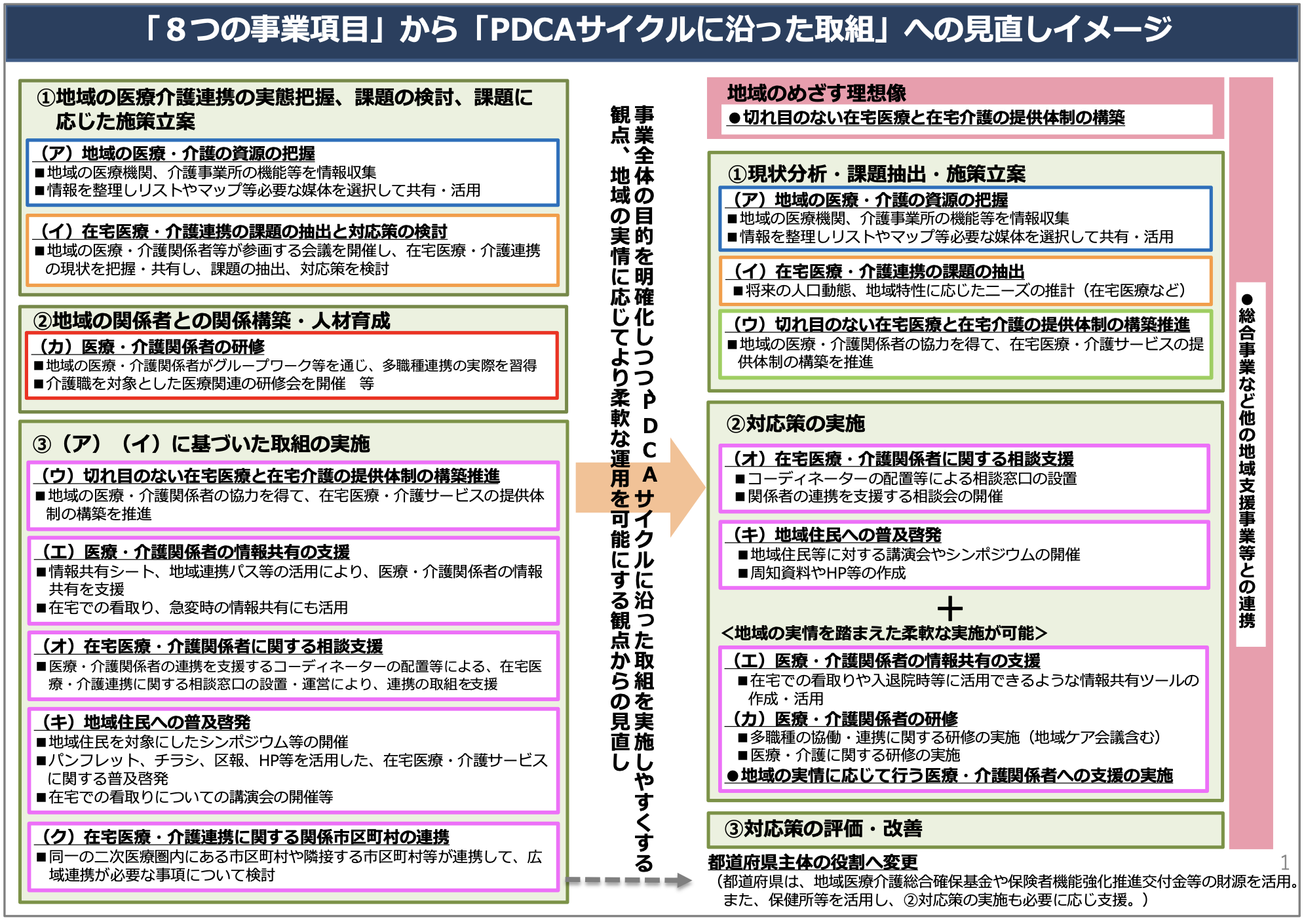 「８つの事業計画」から「ＰＤＣＡに沿った取組」への見直しイメージ